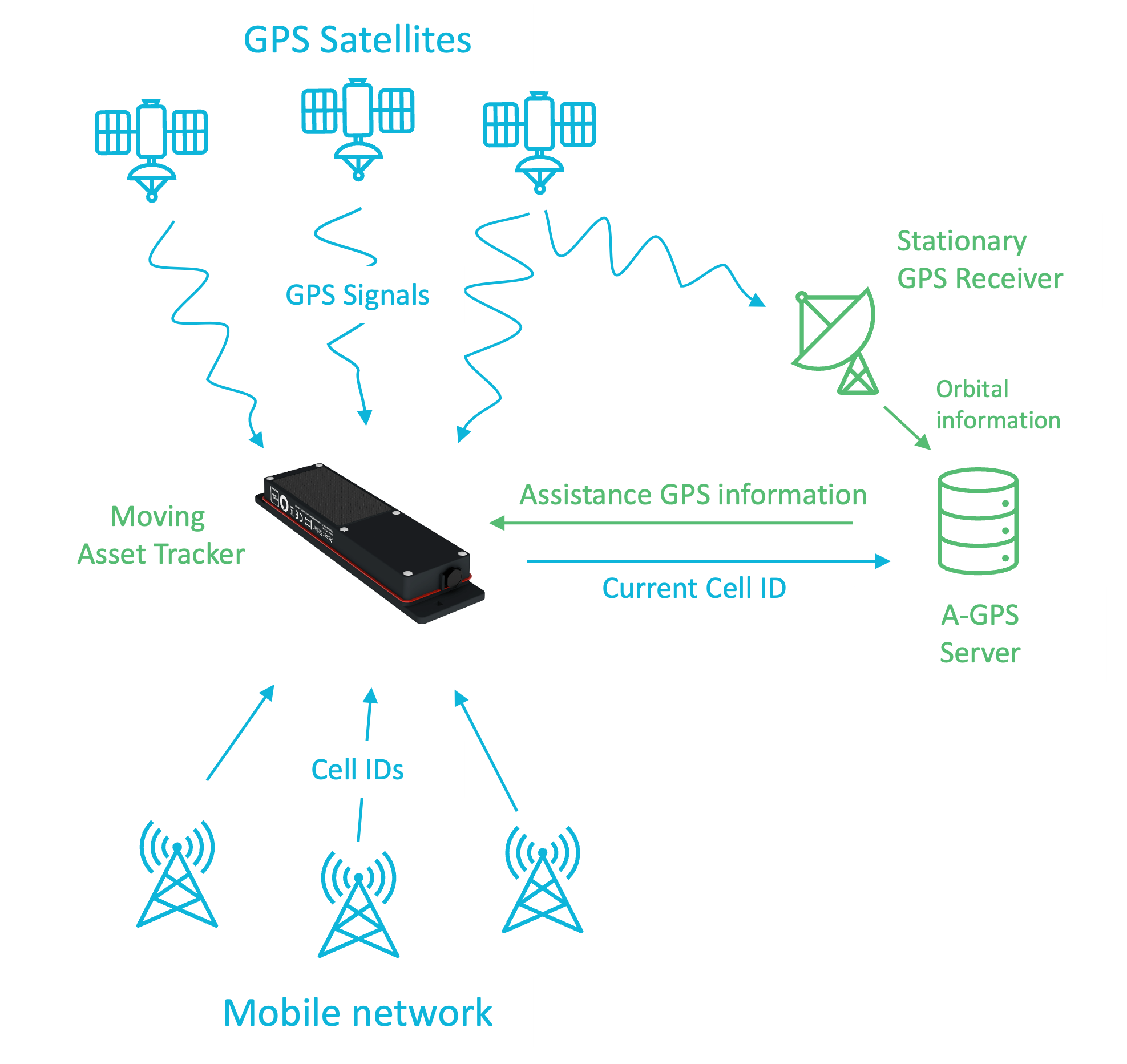 Functionality A-GPS