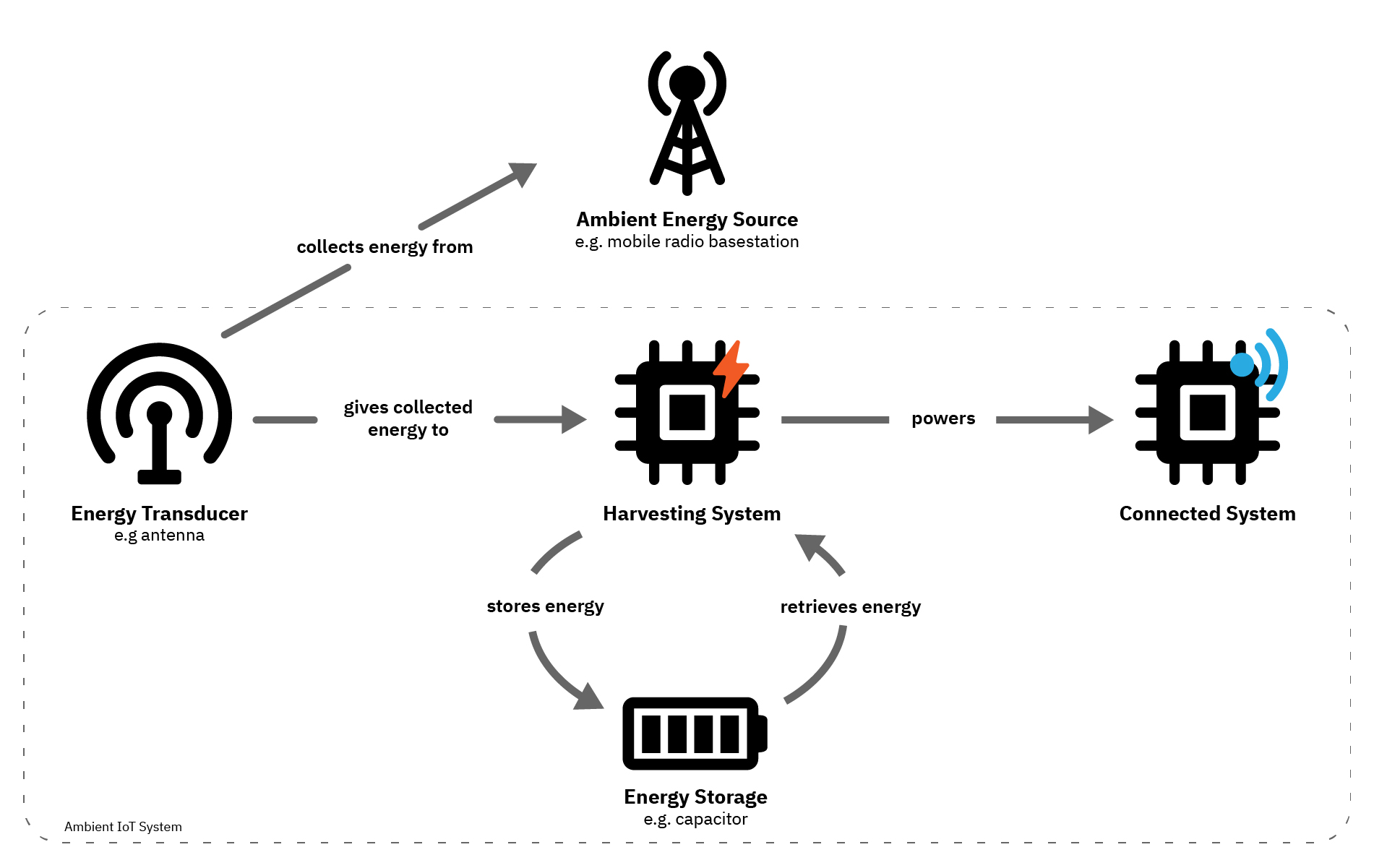 Überblick über die verschiedenen Teile eines IoT-Systems, das Umgebungsenergie nutzt, mit dem Anwendungsbeispiel des Radio Frequency Harvesting