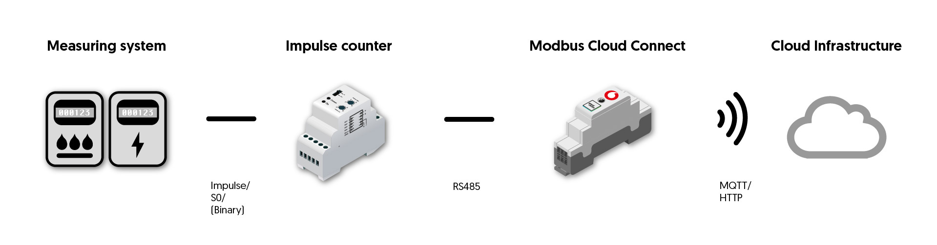 End-to-end - components for digital remote reading of metering devices