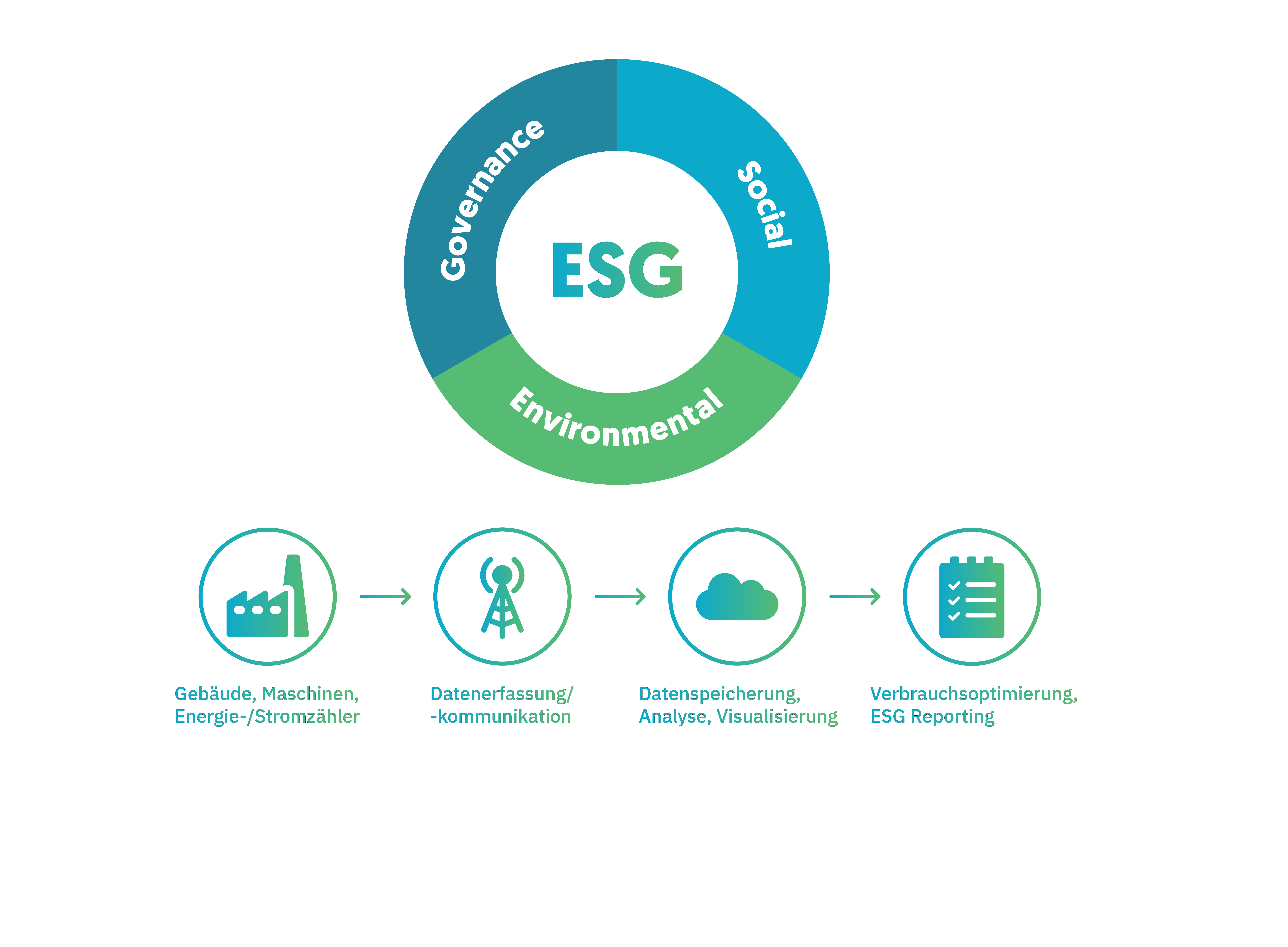 Übersicht des Zusammenhangs von ESG und IoT und der Erfassung und Nutzung von Daten